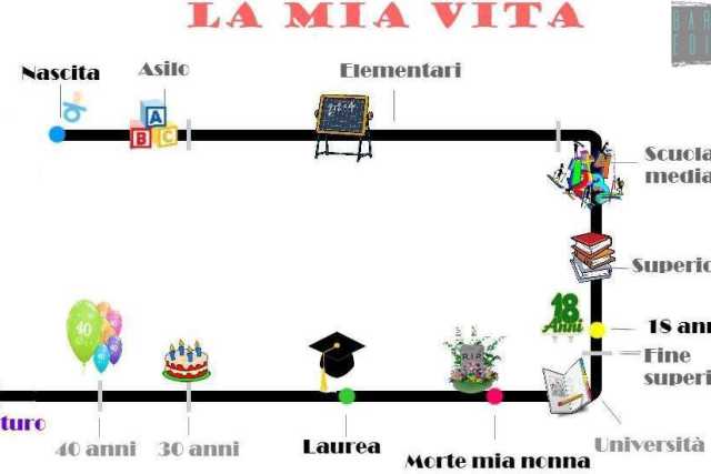 Quelli che rappresentano mentalmente tempo e vita: �Cos� si rivela la personalit�